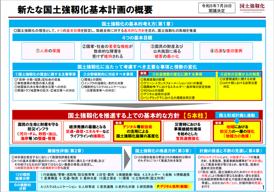 新たな国土強靭化基本計画の概要